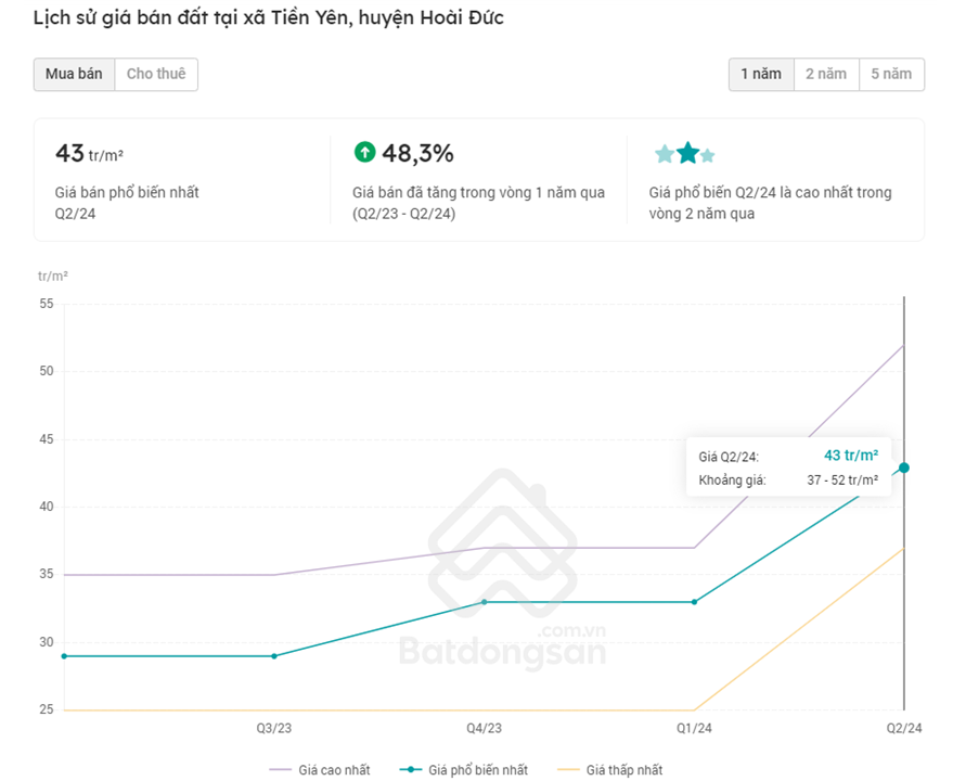 Nguồn: Batdongsan.com.vn. Nguồn: Batdongsan.com.vn.