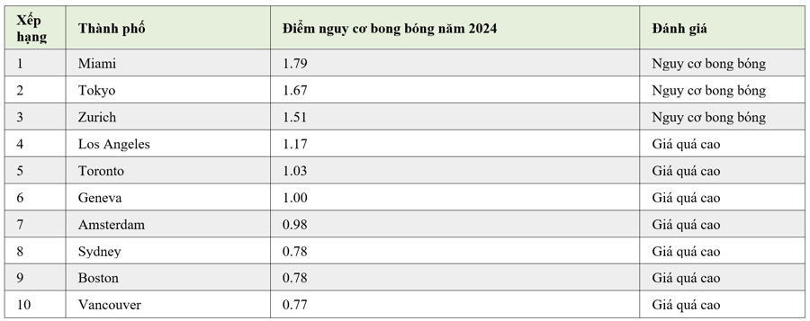 Bảng xếp hạng các thành phố có nguy cơ bong bóng bất động sản. Nguồn: UBS.