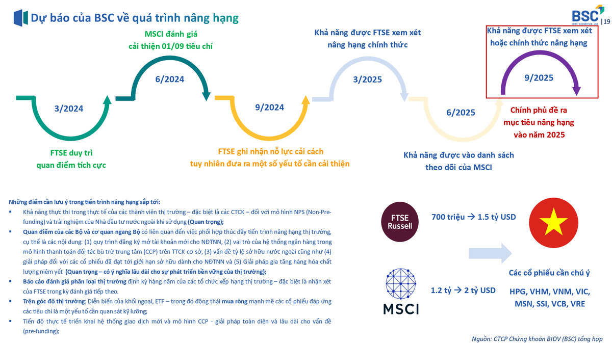 Dự báo của BSC về quá trình nâng hạng thị trường chứng khoán Việt Nam.