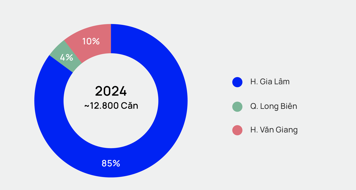Lượng tiêu thụ căn hộ sơ cấp khu Đông năm 2024. Nguồn: One Mount. Lượng tiêu thụ căn hộ sơ cấp khu Đông năm 2024. Nguồn: One Mount.