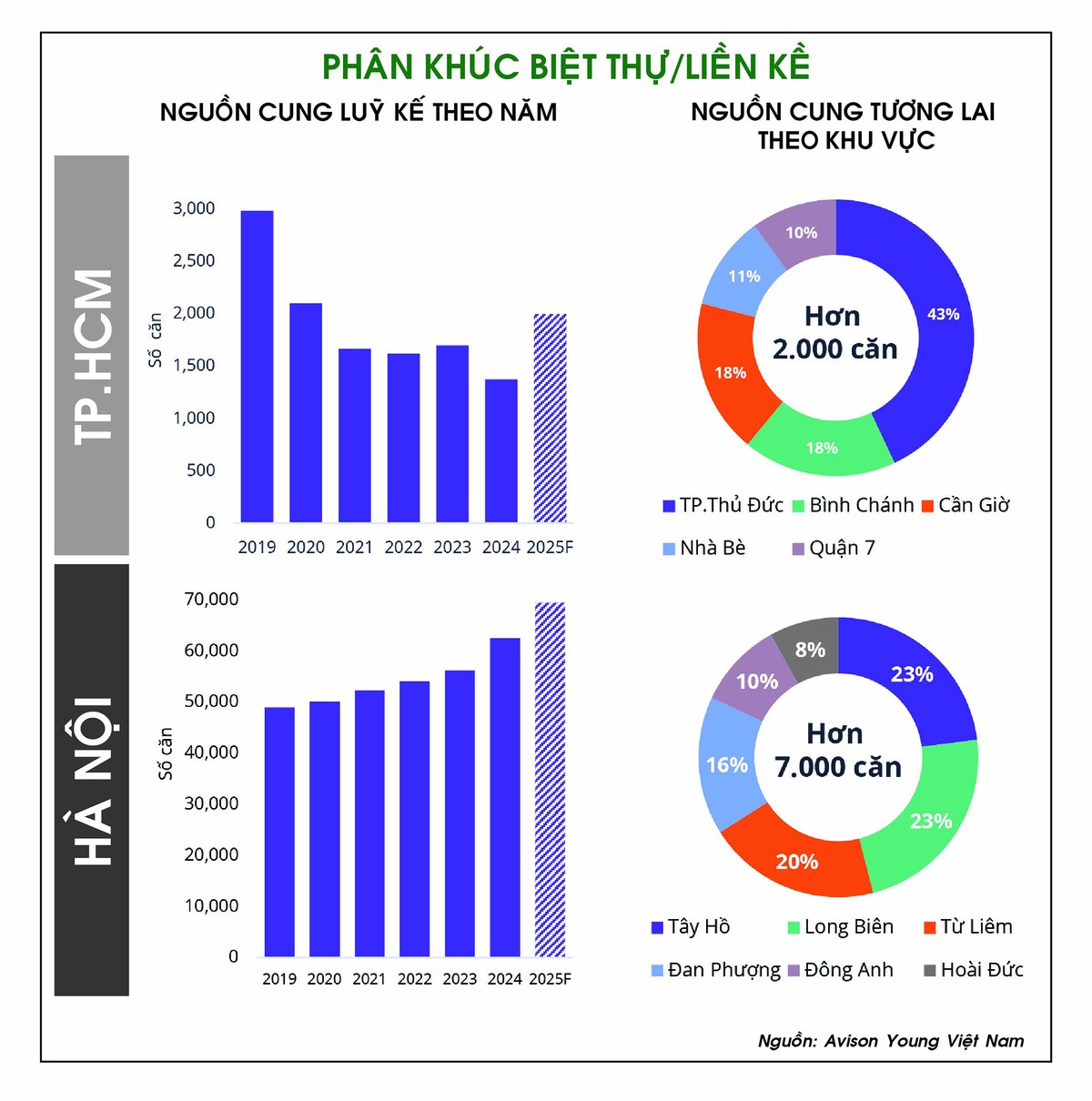 Đồ hoạ: Bình Minh. Nguồn: Avison Young Việt Nam. Đồ hoạ: Bình Minh. Nguồn: Avison Young Việt Nam.