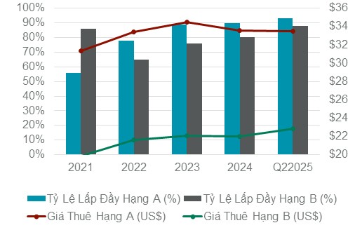 Tỷ lệ lấp đầy và nguồn cung văn phòng quận 7 (cũ), TP.HCM từ 2021 - quý II/2025. Nguồn: Cushman & Wakefield. Tỷ lệ lấp đầy và nguồn cung văn phòng quận 7 (cũ), TP.HCM từ 2021 - quý II/2025. Nguồn: Cushman & Wakefield.