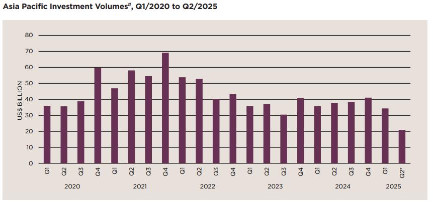 Khối lượng đầu tư bất động sản tại Châu Á- Thái Bình Dương . Nguồn: Savills APIQ quý 2/2025.