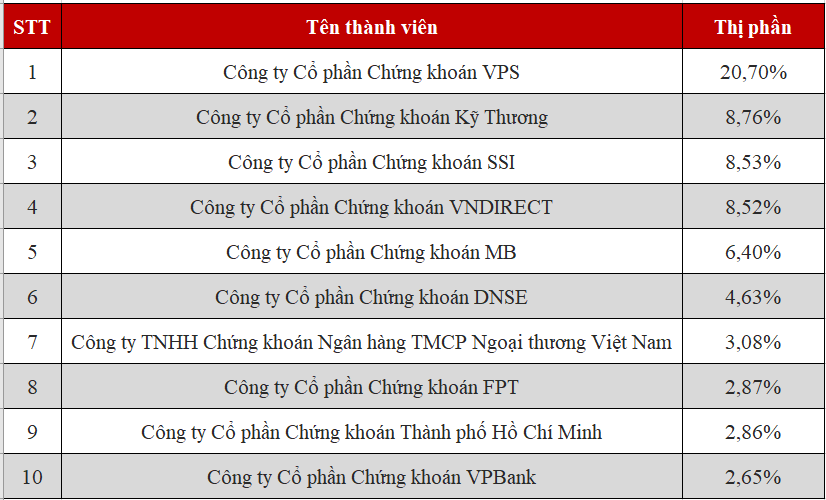 DNSE vươn lên Top 6 Thị phần môi giới cổ phiếu thị trường cổ phiếu niêm yết HNX quý 3/2025.