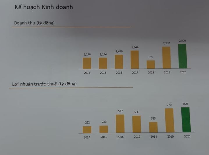 ĐHCĐ Tài chính Hoàng Huy (TCH): Lợi nhuận tốt nhờ ghi nhận doanh thu bất động sản, dự kiến chia cổ tức 10% ảnh 2