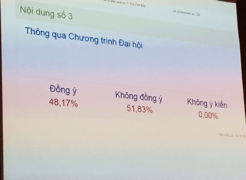 ĐHCĐ thường niên 2016 Eximbank: Tranh cãi nảy lửa, Đại hội tiếp tục thất bại ảnh 2 ĐHCĐ thường niên 2016 Eximbank: Tranh cãi nảy lửa, Đại hội tiếp tục thất bại ảnh 2