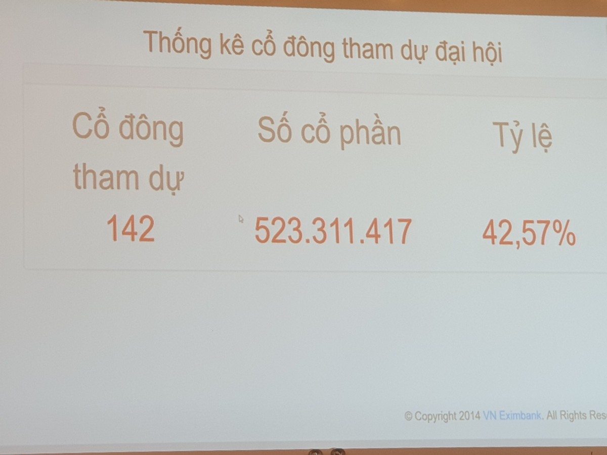 Đại hội đồng cổ đông thường niên lần 2 của Eximbank tiếp tục bị hủy vì không đủ tỷ lệ tham dự ảnh 1