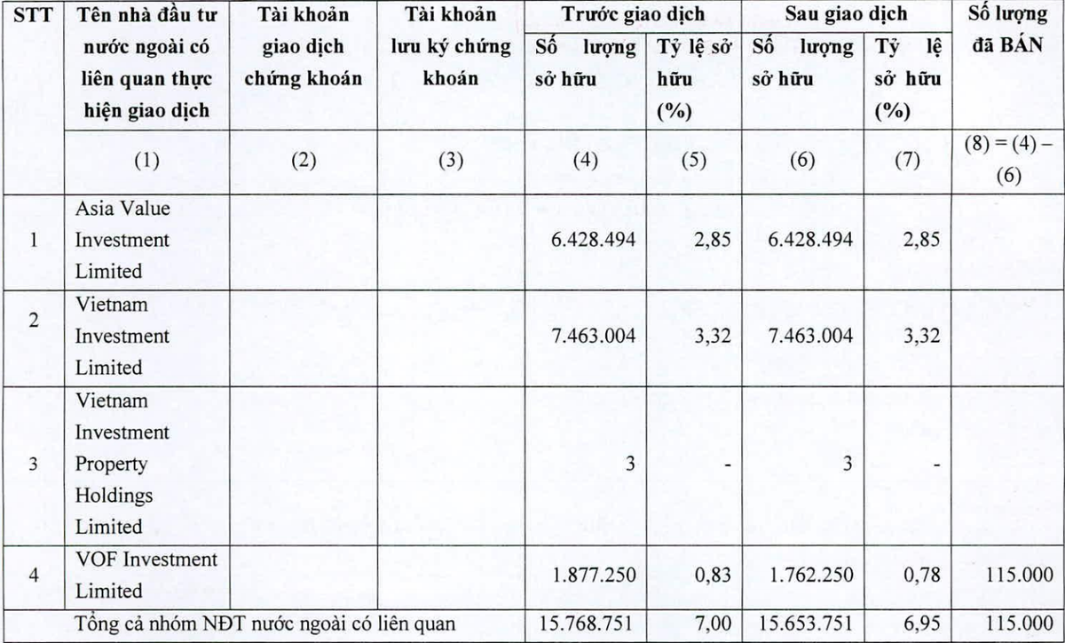 Tỷ lệ sở hữu cổ phần PNJ của nhóm quỹ thuộc VinaCapital. Nguồn: PNJ Tỷ lệ sở hữu cổ phần PNJ của nhóm quỹ thuộc VinaCapital. Nguồn: PNJ
