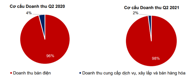 Nguồn: BCTC hợp nhất quý II/2021 của GEC Nguồn: BCTC hợp nhất quý II/2021 của GEC