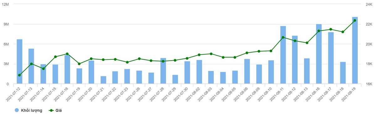 Diễn biến giá và thanh khoản SBT trong 1 tháng gần nhất. Nguồn: vietstock
