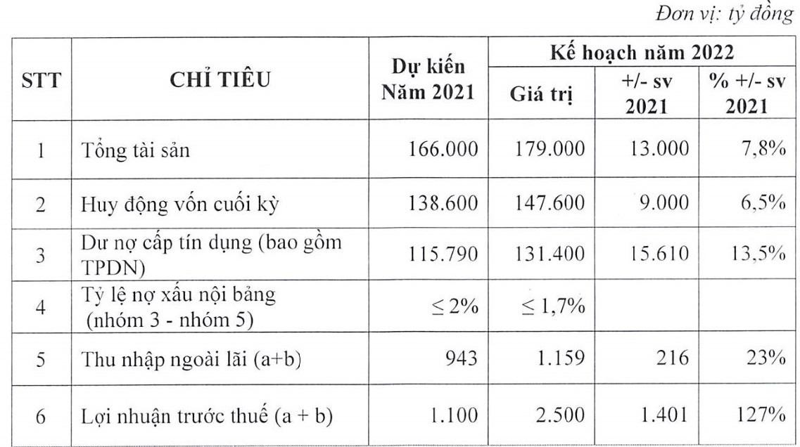 Tờ trình kế hoạch kinh doanh năm 2022 của Eximbank. (Nguồn: EIB).