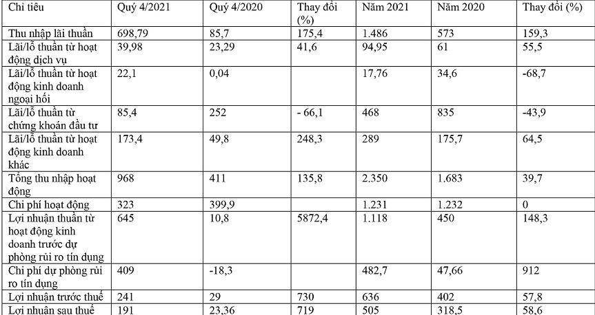 Kết quả kinh doanh 2021 của VietBank: Nguồn: BCTC VietBank