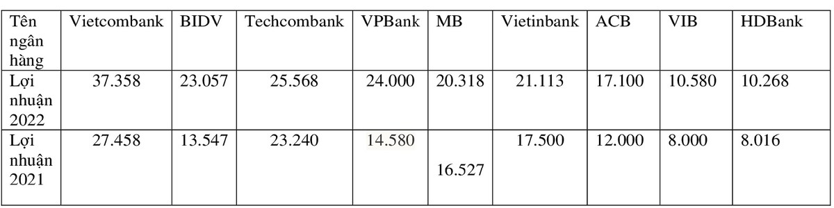 Các ngân hàng đạt lợi nhuận tỷ USD và trên 10.000 đồng trước thuế (đơn vị: tỷ đồng) Các ngân hàng đạt lợi nhuận tỷ USD và trên 10.000 đồng trước thuế (đơn vị: tỷ đồng)