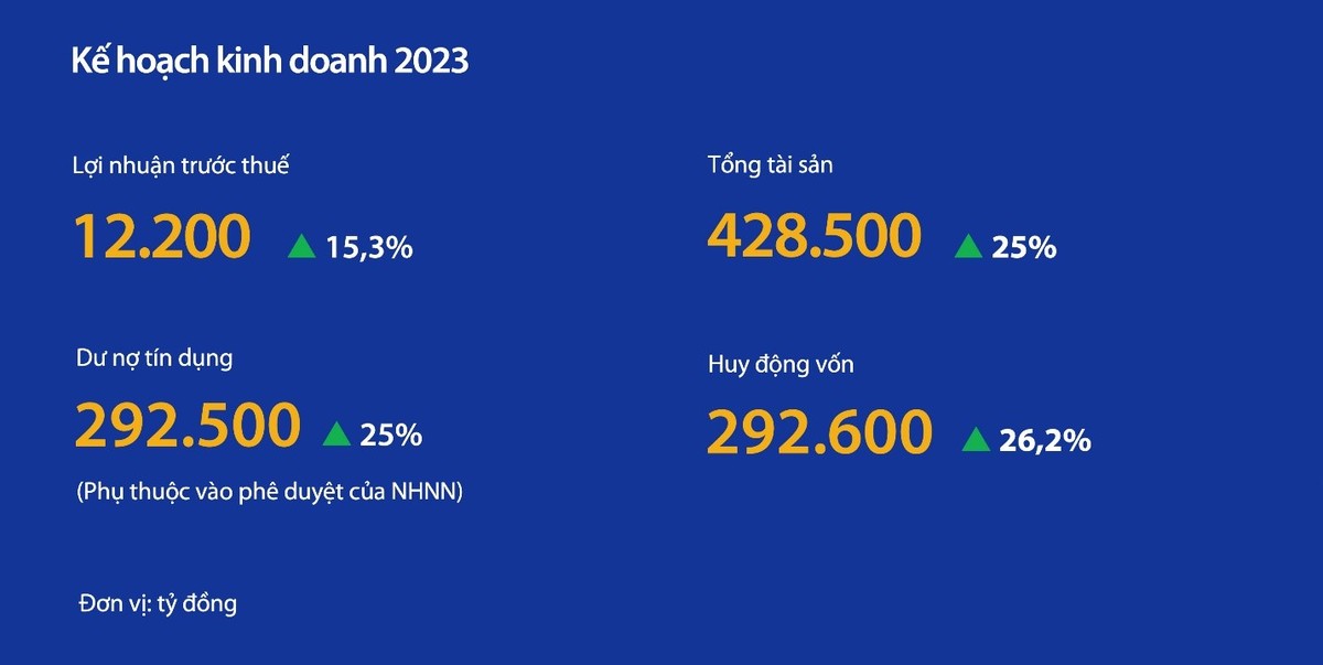 Kế hoạch kinh doanh 2023 của VIB đã được ĐHCĐ thông qua