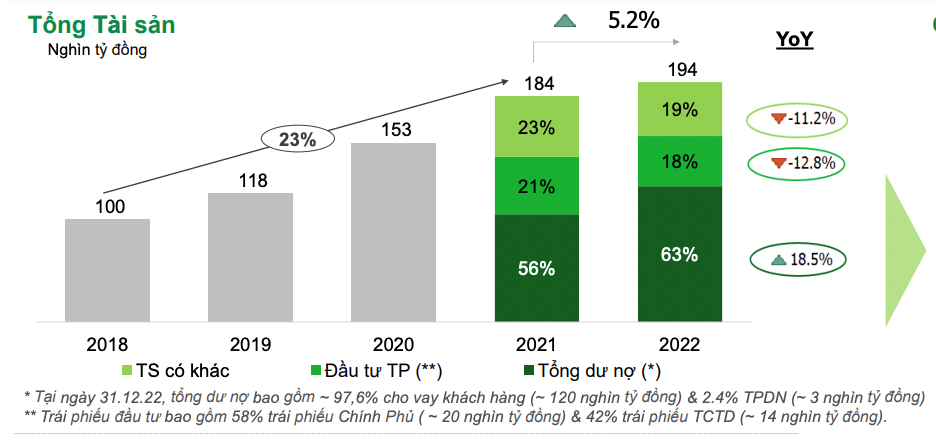Ngân hàng đã thực hiện tái cấu trúc lại cơ cấu tài sản để tối ưu hoạt động. (Nguồn: OCB).