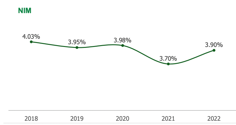 Ngân hàng đã tăng NIM từ 3,7% lên 3,9% trong năm 2022. (Nguồn: OCB)
