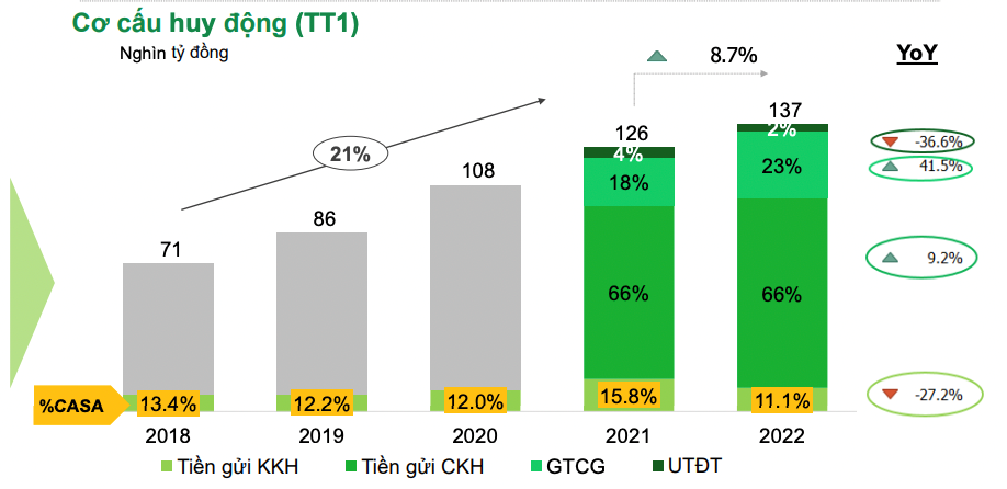 Tỷ trọng tiền gửi có kỳ hạn duy trì ở mức 66% trong năm 2022. (Nguồn: OCB)