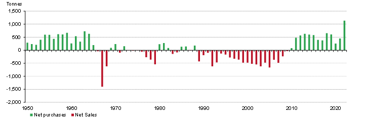 Ngân hàng trung ương mua vàng kỷ lục vào năm 2022. Nguồn: Metals Focus, Refinitiv GFMS, World Gold Council. Dữ liệu được tính đến ngày 31/12/2022.