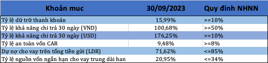 (Các chỉ số về an toàn trong hoạt động vượt xa mức quy định của NHNN, Nam A Bank cũng đã tuân thủ các chỉ số thanh khoản, đạt được tiêu chí của Basel III.) (Các chỉ số về an toàn trong hoạt động vượt xa mức quy định của NHNN, Nam A Bank cũng đã tuân thủ các chỉ số thanh khoản, đạt được tiêu chí của Basel III.)