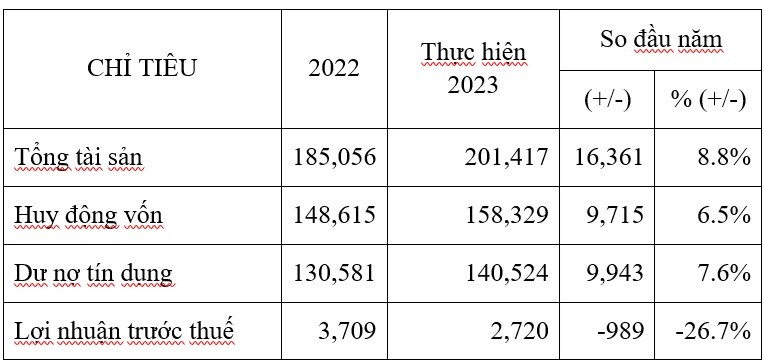 Kết quả kinh doanh đạt được của Eximbank năm 2023 (nguồn: Eximbank) Kết quả kinh doanh đạt được của Eximbank năm 2023 (nguồn: Eximbank)