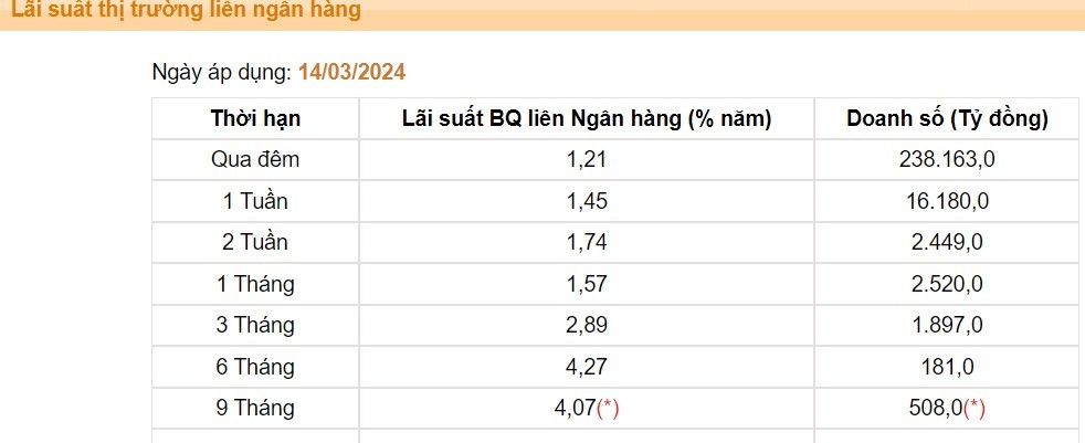 Lãi suất liên ngân hàng có xu hướng tăng
