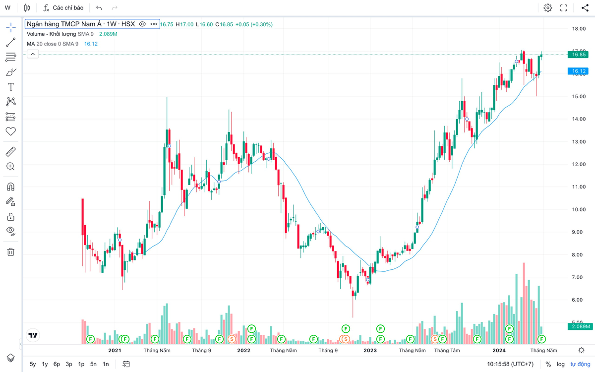 Diễn biến giá cổ phiếu NAB trong thời gian qua. Diễn biến giá cổ phiếu NAB trong thời gian qua.