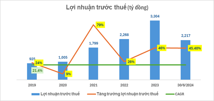 (Lợi nhuận 6 tháng đầu năm của NAB tăng hơn 45,4% so với cùng kỳ năm 2023 - nguồn BCTC Nam A Bank).