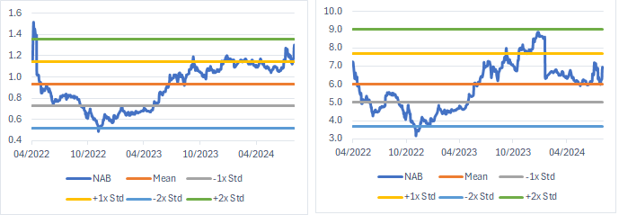 Định giá P/E của NAB (Nguồn: Bloomberg, BSC Research)