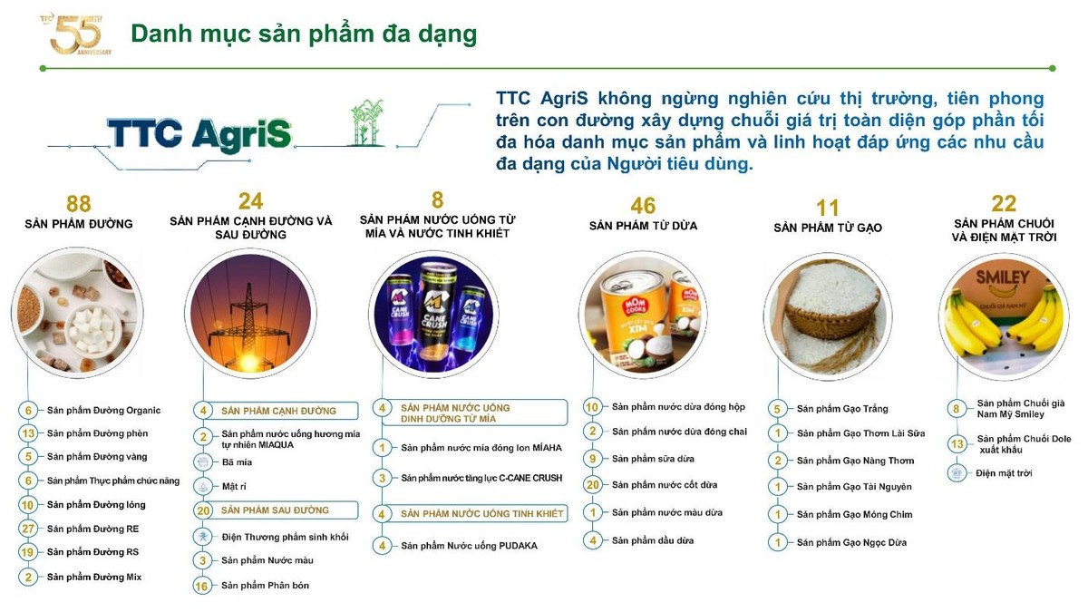 TTC AgriS sở hữu danh mục sản phẩm đa dạng với gần 200 dòng sản phẩm dinh dưỡng từ thiên nhiên - là tiền đề để hiện thực hóa mục tiêu doanh thu 60.000 tỷ đồng vào năm 2030