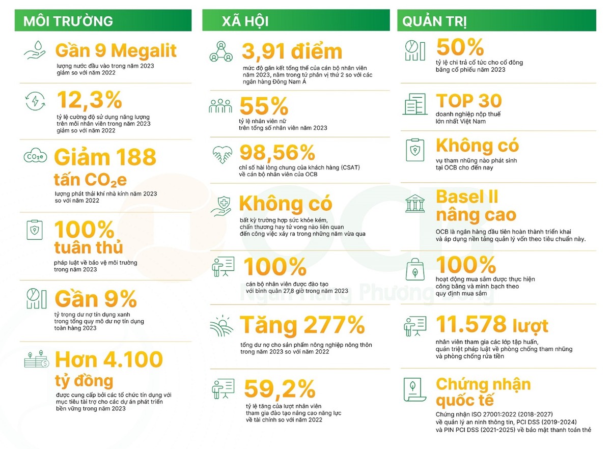 Dấu ấn phát triển bền vững tại OCB trong năm 2023 Dấu ấn phát triển bền vững tại OCB trong năm 2023