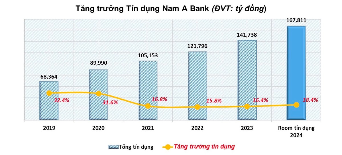 Nam A Bank nằm trong số các NHTM được NHNN xét duyệt hạn mức tăng trưởng tín dụng cao trong năm 2024 Nam A Bank nằm trong số các NHTM được NHNN xét duyệt hạn mức tăng trưởng tín dụng cao trong năm 2024