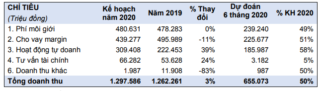 Năm 2020, Chứng khoán HSC (HCM) đặt kế hoạch lợi nhuận sau thuế 453 tỷ đồng ảnh 3