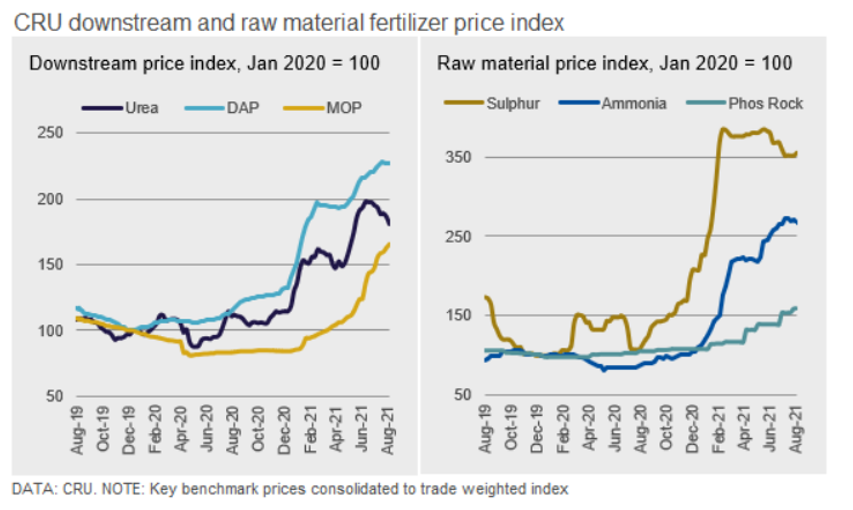 Biểu đồ giá phân bón và nguyên liệu. Biểu đồ giá phân bón và nguyên liệu.
