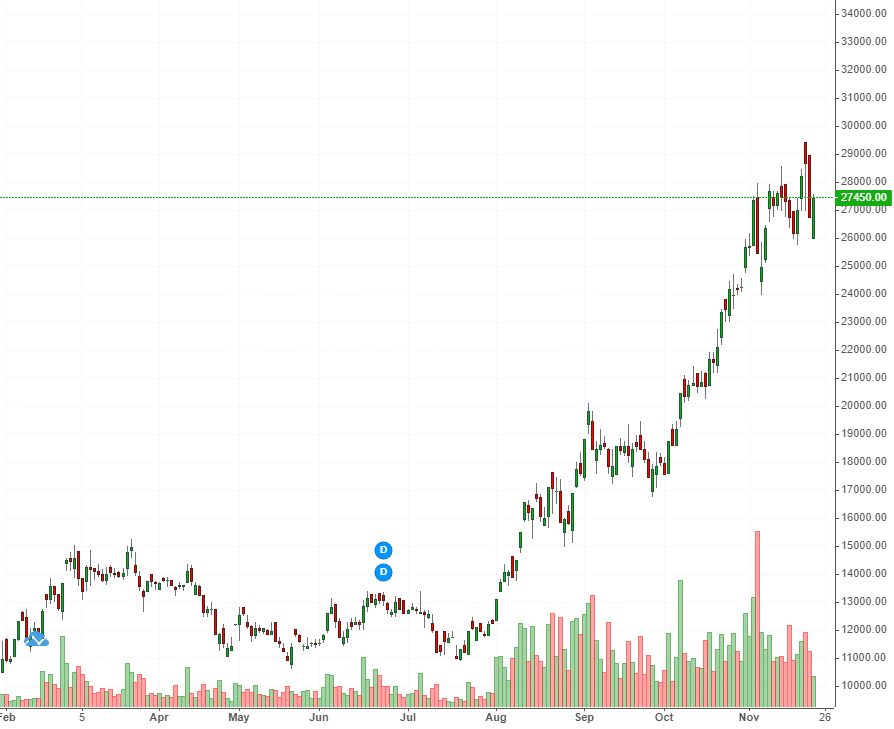 Biểu đồ giá cổ phiếu BCG Biểu đồ giá cổ phiếu BCG