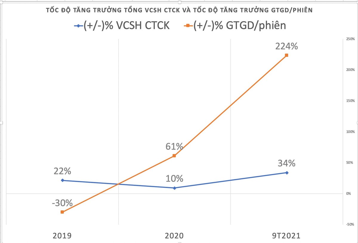 Tăng vốn chủ sở hữu của công ty chứng khoán chậm hơn nhiều so với mức tăng thanh khoản của thị trường Tăng vốn chủ sở hữu của công ty chứng khoán chậm hơn nhiều so với mức tăng thanh khoản của thị trường