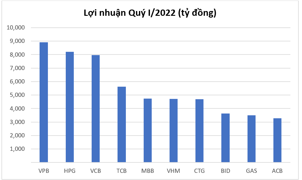 Top 10 doanh nghiệp lợi nhuận sau thuế dẫn đầu tất cả các nhóm ngành Top 10 doanh nghiệp lợi nhuận sau thuế dẫn đầu tất cả các nhóm ngành
