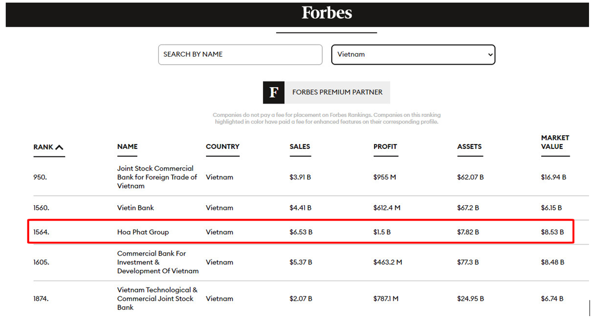 Hòa Phát có doanh thu và lợi nhuận cao nhất trong số các đại diện của Việt Nam trong danh sách Global 2000 của Forbes năm 2022