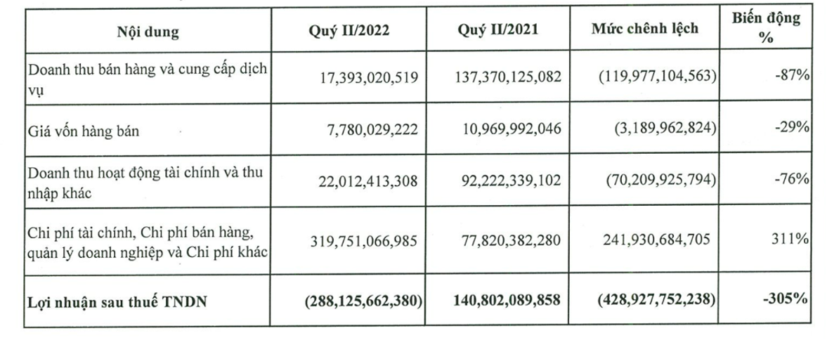 Kết quả kinh doanh quý II/2022 của TVC Kết quả kinh doanh quý II/2022 của TVC