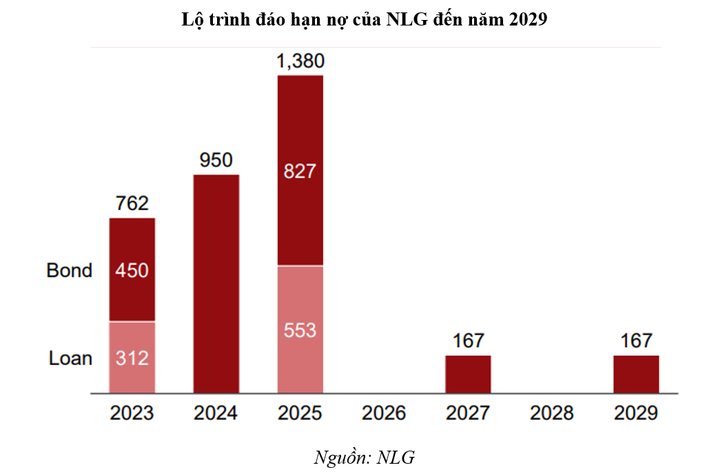 Nguồn: NLG Nguồn: NLG