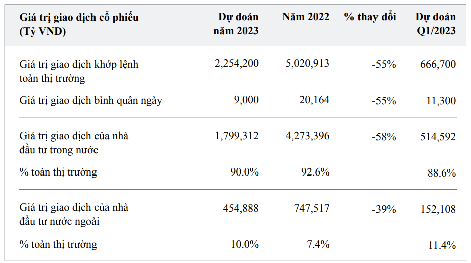 Các giả thiết chính của thị trường chứng khoán trong năm 2023 của HSC Các giả thiết chính của thị trường chứng khoán trong năm 2023 của HSC