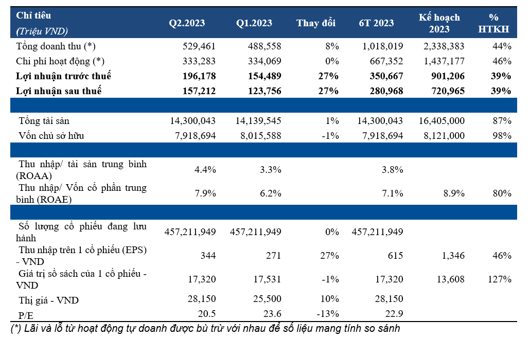 Chứng khoán HSC (HCM): Doanh thu 6 tháng đầu năm 2023 đạt hơn 1.018 tỷ đồng ảnh 1