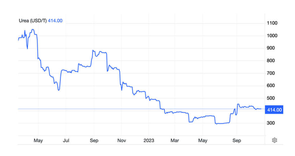 Diễn biến giá Ure bắt đầu hồi phục từ cuối tháng 5/2023 tới nay Diễn biến giá Ure bắt đầu hồi phục từ cuối tháng 5/2023 tới nay