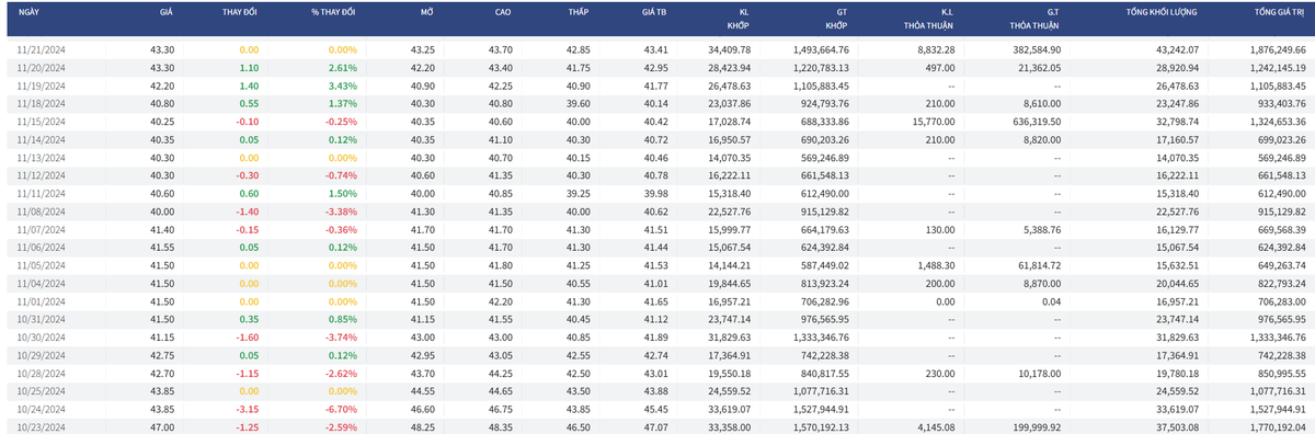 Diễn biến giá cổ phiếu VHM trong thời gian mua cổ phiếu quỹ, số liệu của Fiintrade