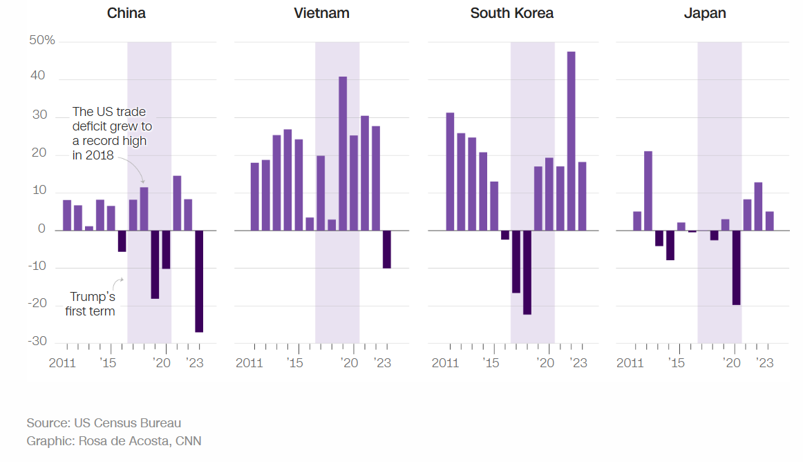 Thay đổi thâm hụt thương mại của Hoa Kỳ theo năm với một số nước