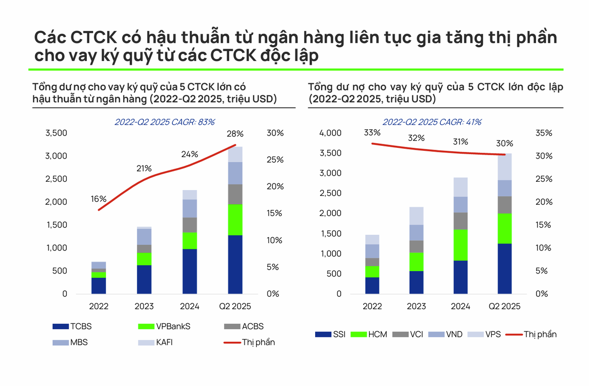 Nguồn FiinPro, Vietcap. Ghi chú:TCBS, VPBankS, ACBS, MBS và Kafi lần lượt được hậu thuẫn bởi Techcombank (TCB), VPBank (VPB), Ngân hàng Á châu (ACB), Ngân hàng Quân đội (MBB) và Ngân hàng Quốc tế Việt Nam (VIB).