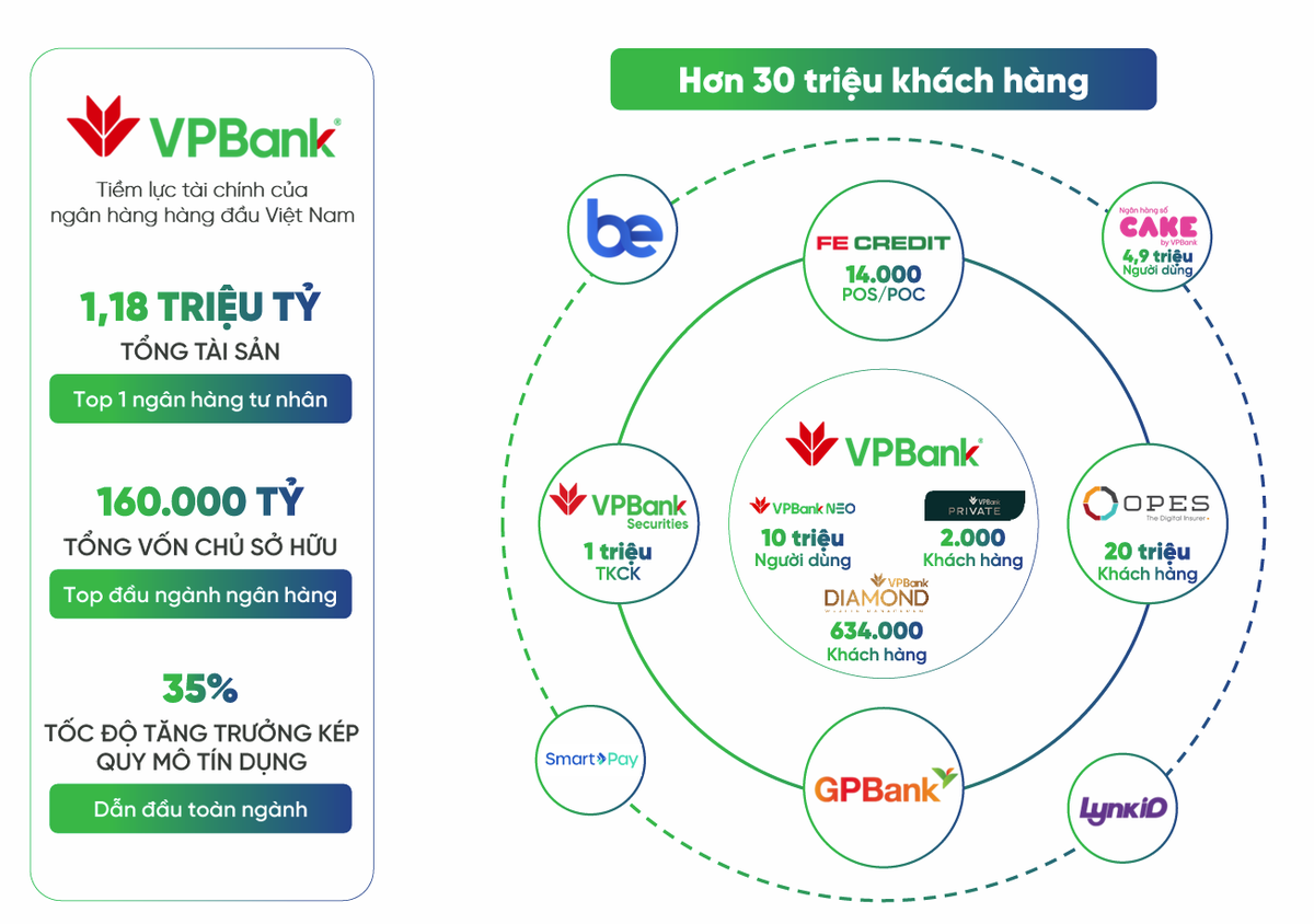 Hệ sinh thái toàn diện của VPBank