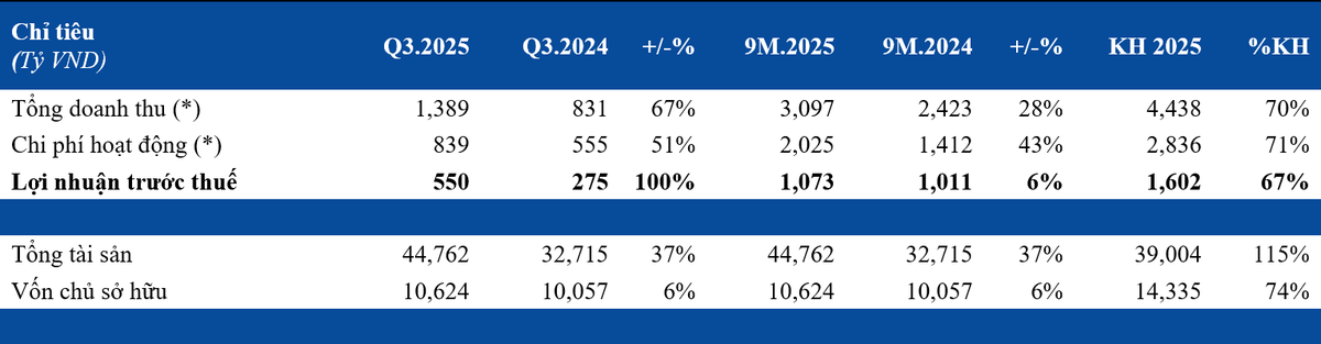 (*) Lãi và lỗ từ hoạt động tự doanh được bù trừ với nhau để số liệu mang tính so sánh