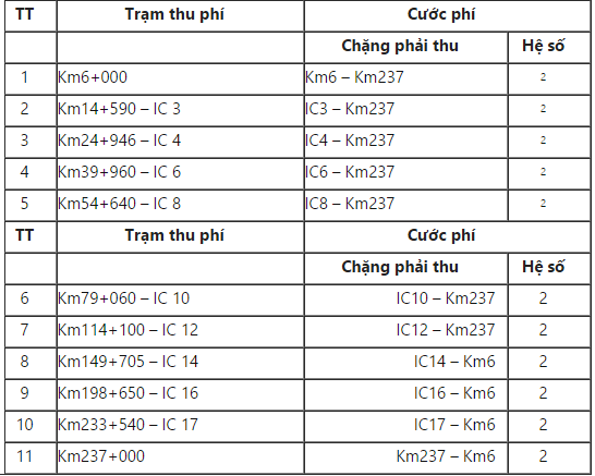 Công bố một loạt giải pháp chống gian lận cước phí tuyến cao tốc Nội Bài - Lào Cai ảnh 1