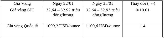 Tỷ giá trung tâm ngày 25/1 tăng 2 đồng/USD, giá vàng ổn định ảnh 2