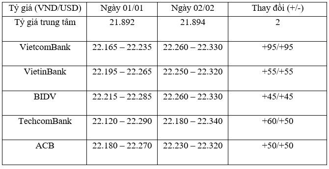 Tỷ giá trung tâm ngày 2/2 tăng tiếp 2 đồng/USD, tỷ giá ngân hàng tăng mạnh ảnh 1